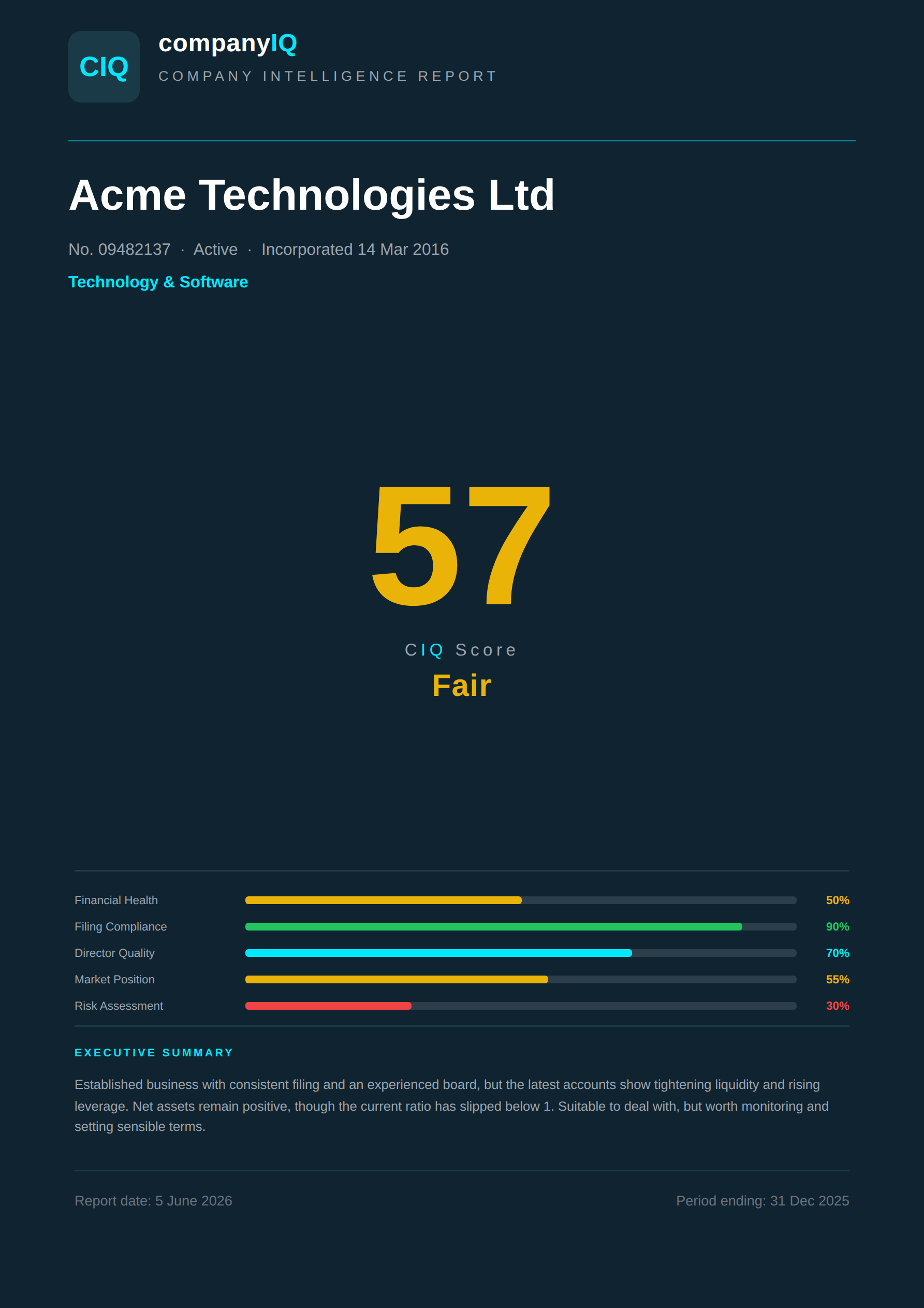 Example CompanyIQ PDF report cover showing a CIQ Score of 57